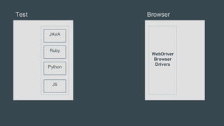 Test Browser
JAVA
Ruby
Python
JS
WebDriver
Browser
Drivers
 