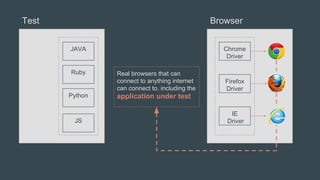 Test Browser
Chrome
Driver
Firefox
Driver
IE
Driver
JAVA
Ruby
Python
JS
Real browsers that can
connect to anything internet
can connect to, including the
application under test
 