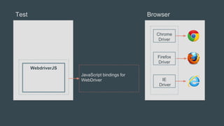 Test Browser
Chrome
Driver
Firefox
Driver
IE
Driver
WebdriverJS
JavaScript bindings for
WebDriver
 