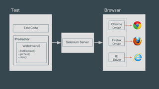 Test Browser
Chrome
Driver
Firefox
Driver
IE
Driver
Test Code
WebdriverJS
- findElement()
- getText()
- click()
...
Selenium Server
Protractor
 