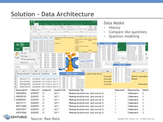 Solution – Data Architecture
Source: Raw Data
Transform
Data Landing Question/Response Master
Report View
Data Model
• History
• Compare like questions
• Question modeling
Data Landing Question/Response Master
Report View
Copyright 2016 Senturus, Inc. All Rights Reserved.
 