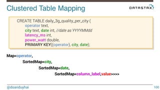 Clustered Table Mapping! 
@doanduyhai 
100 
CREATE TABLE daily_3g_quality_per_city ( 
operator text, 
city text, 
date int, //date as YYYYMMdd 
latency_ms int, 
power_watt double, 
PRIMARY KEY((operator), city, date); 
Map<operator, 
SortedMap<city, 
SortedMap<date, 
SortedMap<column_label,value>>>>! 
 