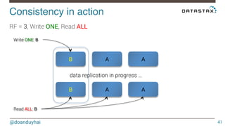 Consistency in action! 
@doanduyhai 
41 
RF = 3, Write ONE, Read ALL 
B A A 
Read ALL: B 
data replication in progress … 
B A A 
Write ONE: B 
 