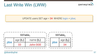 Last Write Win (LWW)! 
@doanduyhai 
57 
UPDATE users SET age = 34 WHERE login = jdoe; 
jdoe 
SSTable1 SSTable2 
age (t1) name (t1) 
33 John DOE 
jdoe 
age (t2) 
34 
 