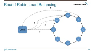 Round Robin Load Balancing! 
@doanduyhai 
24 
n2 
n3 
n4 
n5 
n6 
n7 
n8 
n1 Client 
1 
2 
3 
4 
 