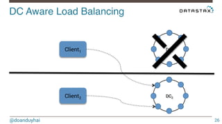DC Aware Load Balancing! 
@doanduyhai 
26 
⤫ 
Client1 DC1 
Client2 DC2 
 