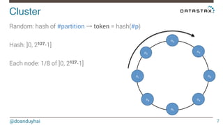 Cluster! 
@doanduyhai 
7 
Random: hash of #partition → token = hash(#p) 
Hash: ]0, 2127-1] 
Each node: 1/8 of ]0, 2127-1] 
n1 
n2 
n3 
n4 
n5 
n6 
n7 
n8 
 