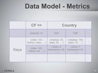 Data Model - Metrics

           CF =>                           Country
         Column =>                “CA”               “US”          …


          {video: 123,        { displays: 50,   { displays: 100,
                                                                   …
       metrics: video, … }    plays: 40, … }     plays: 75, … }
                                { clicks: 3,     { clicks: 7,
         {video: 123,
Keys    metrics: ad, … }
                             impressions: 40, impressions: 61,     …
                                    …}               …}

               …                    …                  …           …




                                                                       37
 