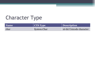 Character Type Name CTS Type Description char  System.Char 16-bit Unicode character 