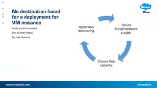 No destination found
for a deployment for
VM instance Ensure
Host/Hardware
Health.
Ensure free
capacity.
Hypervisor
monitoring.
Hosts are disconnected
Lost vCenter access
No Free Capacity
 