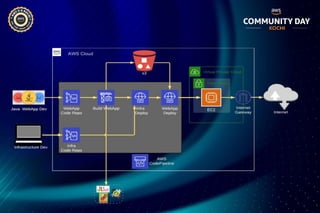 ACDKOCHI19 - CI / CD using AWS Developer Tools