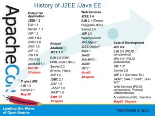 History of J2EE /Java EE
Project JPE
EJB 1.0
Servlet 2.1
May 98
Enterprise
Application
J2EE 1.2
EJB 1.1
Servlet 1.1
JSP 1.1
JMS 1.0.2
JDBC 2.0
JNDI 1.2
JAF 1.0
JTA 1.0
JTS 0.95
JavaMail 1.1
Dec 99
10 specs
Robust
Scalable
J2EE 1.3
EJB 2.0 (CMP,
MDB, local EJBs )
Servlet 2.3
(Events, Filters)
JSP 1.2
JDBC 2.1
JCA* 1.0
JAAS* 1.0
JAXP* 1.0
Sept 01
13 specs
Web Services
J2EE 1.4
EJB 2.1 (Timers
Pluggable JMS)
Servlet 2.4
JSP 2.0
Web Services*
JMX Mgmt.*
J2EE Deploy*
JACC*,
JAAS*
JAX-RPC*,
JAXR*
JSTL*
Nov03
20 specs
Ease of Development
JEE 5.0
EJB 3.0 (POJO
components)
JPA 1.0* (POJO
persistence)
JSF 1.2*
Servlet 2.5
JSP 2.1 (Common EL)
JAXB*, SAAJ*, StAX*, JAX-
WS*
Web Services (POJO
components, Protocol
Independence)
Annotations (IoC), Injection
May06 24specs
* Introduced in spec.
 