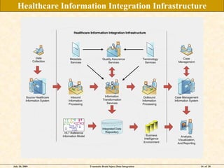 Healthcare Information Integration Infrastructure

                                        Healthcare Information Integration Infrastructure




                  Data               Metadata                  Quality Assurance              Terminology         Case
                Collection           Services                      Services                    Services        Management




            Source Healthcare         Inbound                    Information                   Outbound      Case Management
           Information System       Information                Transformation                 Information    Information System
                                    Processing                     Services                   Processing




                                                               Integrated Data
                                  HL7 Reference                   Repository
                                Information Model                                              Business          Analysis,
                                                                                              Intelligence     Visualization,
                                                                                              Environment      And Reporting




July 20, 2009                                       Traumatic Brain Injury Data Integration                                       14 of 20
 