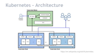 Kubernetes - Architecture
https://en.wikipedia.org/wiki/Kubernetes
 