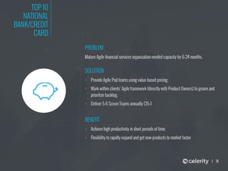 14
TOP 10
NATIONAL
BANK/CREDIT
CARD
PROBLEM
Mature Agile financial services organization needed capacity for 6-24 months.
SOLUTION
‣ Provide Agile Pod teams using value-based pricing.
‣ Work within clients’ Agile framework (directly with Product Owners) to groom and
prioritize backlog.
‣ Deliver 5-6 Scrum Teams annually (35+)
BENEFIT
‣ Achieve high productivity in short periods of time.
‣ Flexibility to rapidly expand and get new products to market faster
 