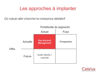 Les approches à implanter
Portefeuille de segments
Actuel Futur
Offre
Actuelle
Key Account
Management
Prospection
Future
Audit clients /
marché
Où vais-je aller chercher la croissance désirée?
 