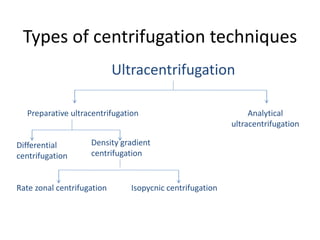 Ultracentrifugation
Preparative ultracentrifugation Analytical
ultracentrifugation
Differential
centrifugation
Density gradient
centrifugation
Rate zonal centrifugation Isopycnic centrifugation
Types of centrifugation techniques
 
