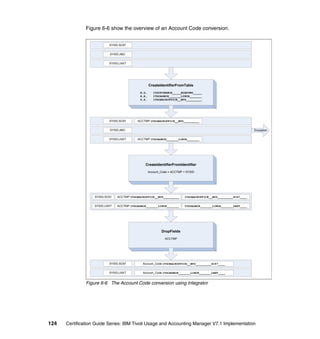Figure 6-6 show the overview of an Account Code conversion.


                           SYSID,SC67


                            SYSID,ABC


                           SYSID,LNXT




                                                    CreateIdentifierFromTable
                                             B,G,      ITSOFINANCE_____WINDOWS_____
                                             H,R,      ITSOADMIN_______LINUX_______
                                             S,Z,      ITSOBACKOFFICE__MVS_________




                           SYSID,SC67      ACCTMP:ITSOBACKOFFICE__MVS_________


                            SYSID,ABC                                                                            Exception


                           SYSID,LNXT      ACCTMP:ITSOADMIN_______LINUX_______




                                                CreateIdentifierFromIdentifier
                                                    Account_Code = ACCTMP + SYSID




                   SYSID,SC67   ACCTMP:ITSOBACKOFFICE__MVS_________       ITSOBACKOFFICE__MVS_________SC67____


                   SYSID,LNXT   ACCTMP:ITSOADMIN_______LINUX_______       ITSOADMIN_______LINUX_______LNXT____




                                                            DropFields
                                                              ACCTMP




                           SYSID,SC67         Account_Code:ITSOBACKOFFICE__MVS_________SC67____


                           SYSID,LNXT         Account_Code:ITSOADMIN_______LINUX_______LNXT____


               Figure 6-6 The Account Code conversion using Integrator




124   Certification Guide Series: IBM Tivoli Usage and Accounting Manager V7.1 Implementation
 