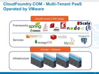 11
CONFIDENTIAL
CloudFoundry.COM - Multi-Tenant PaaS
Operated by VMware
Frameworks
Services
vCenter / vSphere
CloudFoundry.COM (beta)
Infrastructure
 
