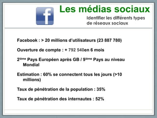 Les médias sociaux
                                  Identifier les différents types
                                  de réseaux sociaux


Facebook : > 20 millions d’utilisateurs (23 887 780)

Ouverture de compte : + 792 540en 6 mois

2ième Pays Européen après GB / 9ième Pays au niveau
   Mondial

Estimation : 60% se connectent tous les jours (>10
  millions)

Taux de pénétration de la population : 35%

Taux de pénétration des internautes : 52%
 