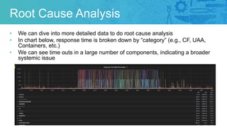 Root Cause Analysis
• We can dive into more detailed data to do root cause analysis
• In chart below, response time is broken down by “category” (e.g., CF, UAA,
Containers, etc.)
• We can see time outs in a large number of components, indicating a broader
systemic issue
 