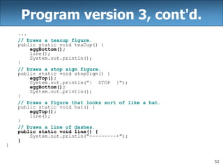 52
Program version 3, cont'd.
...
// Draws a teacup figure.
public static void teaCup() {
eggBottom();
line();
System.out.println();
}
// Draws a stop sign figure.
public static void stopSign() {
eggTop();
System.out.println("| STOP |");
eggBottom();
System.out.println();
}
// Draws a figure that looks sort of like a hat.
public static void hat() {
eggTop();
line();
}
// Draws a line of dashes.
public static void line() {
System.out.println("+--------+");
}
}
 