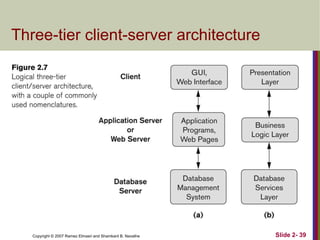 Copyright © 2007 Ramez Elmasri and Shamkant B. Navathe Slide 2- 39
Three-tier client-server architecture
 