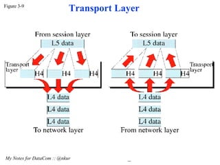 Figure 3-9 My Notes for DataCom :: @nkur  Transport Layer 
