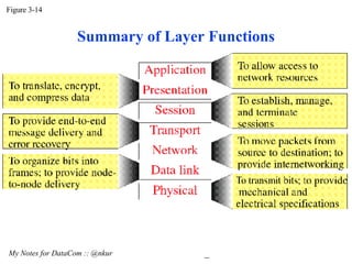 Figure 3-14 My Notes for DataCom :: @nkur  Summary of Layer Functions 