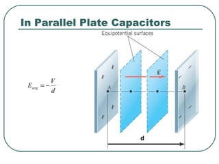 d
V
Eavg −=
In Parallel Plate Capacitors
d
 