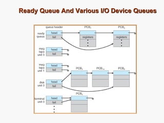 Ready Queue And Various I/O Device Queues
 