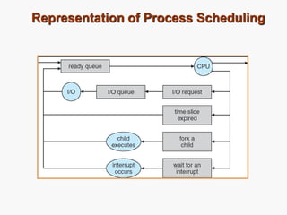 Representation of Process Scheduling
 