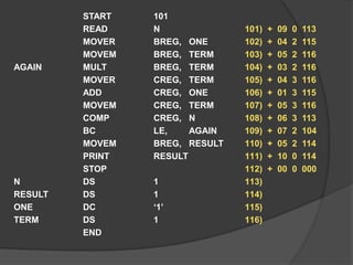 START 101
READ N
MOVER BREG, ONE
MOVEM BREG, TERM
AGAIN MULT BREG, TERM
MOVER CREG, TERM
ADD CREG, ONE
MOVEM CREG, TERM
COMP CREG, N
BC LE, AGAIN
MOVEM BREG, RESULT
PRINT RESULT
STOP
N DS 1
RESULT DS 1
ONE DC ‘1’
TERM DS 1
END
101) + 09 0 113
102) + 04 2 115
103) + 05 2 116
104) + 03 2 116
105) + 04 3 116
106) + 01 3 115
107) + 05 3 116
108) + 06 3 113
109) + 07 2 104
110) + 05 2 114
111) + 10 0 114
112) + 00 0 000
113)
114)
115)
116)
 