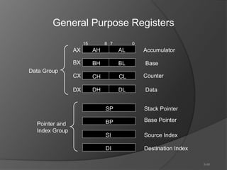 3-90
General Purpose Registers
15 8 7 0
AX
BX
CX
DX
AH AL
BH BL
CH CL
DH DL
Accumulator
Base
Counter
Data
SP
BP
SI
DI
Data Group
Pointer and
Index Group
Stack Pointer
Base Pointer
Source Index
Destination Index
 