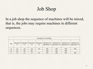 Job Shop
In a job shop the sequence of machines will be mixed,
that is, the jobs may require machines in different
sequences.
25
Example of a Job Shop
Job
Operation
# 1
Operation
# 2
Operation
# 3
Operation
# 4
Machine for
Operation # 1
Machine for
Operation # 2
Machine for
Operation # 3
Machine for
Operation # 4
A A1 A2 A3 A4 M1 M3 M4 M2
B B1 B2 B3 M2 M3 M4
C C1 C2 C3 C4 M1 M2 M3 M4
 