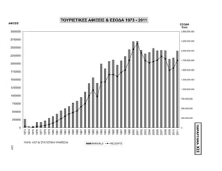 ΤΟΥΡΙΣΤΙΚΕΣ ΑΦΙΞΕΙΣ & ΕΣΟ∆Α 1973 - 2011
ΑΦΙΞΕΙΣ                                                                                                                                                                                                                                                                                        ΕΣΟ∆Α
                                                                                                                                                                                                                                                                                                Euro
 3000000                                                                                                                                                                                                                                                                                       2,500,000,000


 2750000
                                                                                                                                                                                                                                                                                               2,250,000,000


 2500000
                                                                                                                                                                                                                                                                                               2,000,000,000

 2250000
                                                                                                                                                                                                                                                                                               1,750,000,000
 2000000

                                                                                                                                                                                                                                                                                               1,500,000,000
 1750000


 1500000                                                                                                                                                                                                                                                                                       1,250,000,000


 1250000
                                                                                                                                                                                                                                                                                               1,000,000,000


 1000000
                                                                                                                                                                                                                                                                                               750,000,000

  750000
                                                                                                                                                                                                                                                                                               500,000,000
  500000

                                                                                                                                                                                                                                                                                               250,000,000
  250000




                                                                                                                                                                                                                                                                                                               ΠΑΡΑΡΤΗΜΑ
          0                                                                                                                                                                                                                                                                                    0
              1973
                     1974
                            1975
                                   1976
                                          1977
                                                 1978
                                                        1979
                                                               1980
                                                                      1981
                                                                             1982
                                                                                    1983
                                                                                           1984
                                                                                                  1985
                                                                                                         1986
                                                                                                                1987
                                                                                                                       1988
                                                                                                                              1989
                                                                                                                                     1990
                                                                                                                                            1991
                                                                                                                                                   1992
                                                                                                                                                          1993
                                                                                                                                                                 1994
                                                                                                                                                                        1995
                                                                                                                                                                               1996
                                                                                                                                                                                      1997
                                                                                                                                                                                             1998
                                                                                                                                                                                                    1999
                                                                                                                                                                                                           2000
                                                                                                                                                                                                                  2001
                                                                                                                                                                                                                         2002
                                                                                                                                                                                                                                2003
                                                                                                                                                                                                                                       2004
                                                                                                                                                                                                                                              2005
                                                                                                                                                                                                                                                     2006
                                                                                                                                                                                                                                                            2007
                                                                                                                                                                                                                                                                   2008
                                                                                                                                                                                                                                                                          2009
                                                                                                                                                                                                                                                                                 2010
                                                                                                                                                                                                                                                                                        2011
              ΠΗΓΗ: ΚΟΤ & ΣΤΑΤΙΣΤΙΚΗ ΥΠΗΡΕΣΙΑ                                                                                        ARRIVALS                       RECEIPTS
 139




                                                                                                                                                                                                                                                                                                               ΧΙΙ
 
