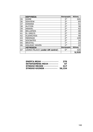 ΚΕΡΥΝΕΙΑ                          Κατηγορία   Κλίνες
35   DOME                                 3*           305
36   SEAVIEW                              3*            69
37   DORANA                               3*            51
38   ALCYON                               2*            38
39   ANADEL                               2*            42
40   BELLAPAIS                            2*            48
41   EL GRECO                             2*            30
42   KLEARCHOS                            2*            48
43   MERMAID                              2*           109
44   SOCRATES                             2*            34
45   BRISTOL                              1*            23
46   HOLIDAY HAVEN                        1*            22
     ΛΕΥΚΩΣΙΑ                          Κατηγορία   Κλίνες
47   LEDRA PALACE (under UN control)      5*          320
                                                    5,319



     ΕΝΕΡΓΑ ΜΕΛΗ -------------------- 270
     ΕΚΤΟΠΙΣΜΕΝΑ ΜΕΛΗ -----------      47
     ΣΥΝΟΛΟ ΜΕΛΩΝ -----------------   317
     ΣΥΝΟΛΟ ΚΛΙΝΩΝ --------------- 56,154




                                                            149
 