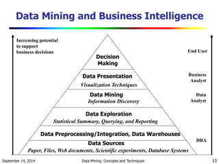 Data Mining and Business Intelligence 
Increasing potential 
to support 
business decisions End User 
Business 
Analyst 
Data 
Analyst 
DBA 
Decision 
Making 
Data Presentation 
Visualization Techniques 
Data Mining 
Information Discovery 
Data Exploration 
Statistical Summary, Querying, and Reporting 
Data Preprocessing/Integration, Data Warehouses 
Data Sources 
Paper, Files, Web documents, Scientific experiments, Database Systems 
September 14, 2014 Data Mining: Concepts and Techniques 13 
 