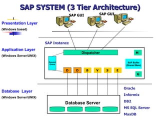 SAP SYSTEM (3 Tier Architecture) Presentation Layer (Windows based) Application Layer (Windows Server/UNIX) Database Server Database  Layer (Windows Server/UNIX) M SAP Instance Oracle Informix DB2 MS SQL Server MaxDB G Dispatcher Request Queue D D B V S E SAP Buffer (Shared Mem) SAP GUI SAP GUI 