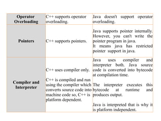 Operator
Overloading
C++ supports operator
overloading.
Java doesn't support operator
overloading.
Pointers C++ supports pointers.
Java supports pointer internally.
However, you can't write the
pointer program in java.
It means java has restricted
pointer support in java.
Compiler and
Interpreter
C++ uses compiler only.
C++ is compiled and run
using the compiler which
converts source code into
machine code so, C++ is
platform dependent.
Java uses compiler and
interpreter both. Java source
code is converted into bytecode
at compilation time.
The interpreter executes this
bytecode at runtime and
produces output.
Java is interpreted that is why it
is platform independent.
 