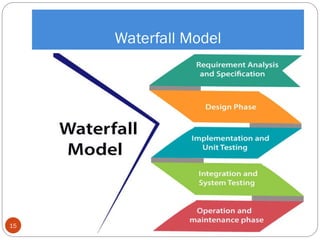 Waterfall Model
15
 