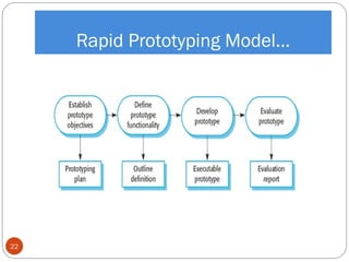 Rapid Prototyping Model…
22
 