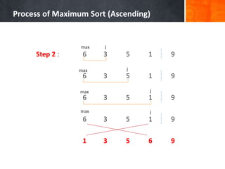 Process of Maximum Sort (Ascending)
Step 2 : 6 3 5 1 9
6 3 5 1 9
6 3 5 1 9
6 3 5 1 9
1 3 5 6 9
j
j
jmax
max
max
max j
 