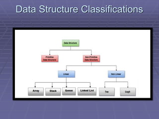 Data Structure Classifications
 