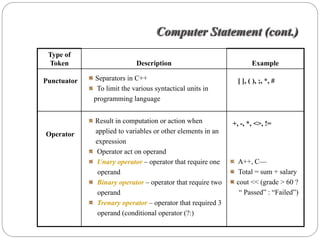 Computer Statement (cont.)
 Type of
 Token                      Description                             Example

Punctuator   Separators in C++                                [ ], ( ), ;, *, #
              To limit the various syntactical units in
             programming language


             Result in computation or action when           +, -, *, <>, !=
Operator     applied to variables or other elements in an
             expression
             Operator act on operand
             Unary operator – operator that require one      A++, C—
              operand                                         Total = sum + salary
             Binary operator – operator that require two     cout << (grade > 60 ?
              operand                                         “ Passed” : “Failed”)
             Trenary operator – operator that required 3
              operand (conditional operator (?:)
 
