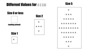 *
Size 5
Size 0 or less
Different Values for SIZE
Size 1
*
***
*
Size 2
*
***
*****
*******
*********
*******
*****
***
*
(nothing printed)
 