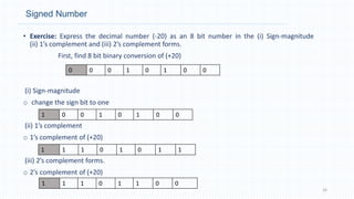 Signed Number
• Exercise: Express the decimal number (-20) as an 8 bit number in the (i) Sign-magnitude
(ii) 1’s complement and (iii) 2’s complement forms.
First, find 8 bit binary conversion of (+20)
(i) Sign-magnitude
o change the sign bit to one
(ii) 1’s complement
o 1’s complement of (+20)
(iii) 2’s complement forms.
o 2’s complement of (+20)
16
0 0 0 1 0 1 0 0
1 0 0 1 0 1 0 0
1 1 1 0 1 0 1 1
1 1 1 0 1 1 0 0
 