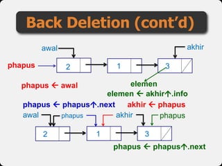 Back Deletion (cont’d)
phapus
awal
1 3
akhir
2
elemen
phapus phapusakhirawal
1 32
phapus  awal
elemen  akhir.info
phapus  phapus.next
phapus  phapus.next
akhir  phapus
 