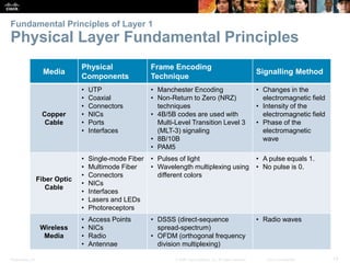 Presentation_ID 13© 2008 Cisco Systems, Inc. All rights reserved. Cisco Confidential
Fundamental Principles of Layer 1
Physical Layer Fundamental Principles
Media
Physical
Components
Frame Encoding
Technique
Signalling Method
Copper
Cable
• UTP
• Coaxial
• Connectors
• NICs
• Ports
• Interfaces
• Manchester Encoding
• Non-Return to Zero (NRZ)
techniques
• 4B/5B codes are used with
Multi-Level Transition Level 3
(MLT-3) signaling
• 8B/10B
• PAM5
• Changes in the
electromagnetic field
• Intensity of the
electromagnetic field
• Phase of the
electromagnetic
wave
Fiber Optic
Cable
• Single-mode Fiber
• Multimode Fiber
• Connectors
• NICs
• Interfaces
• Lasers and LEDs
• Photoreceptors
• Pulses of light
• Wavelength multiplexing using
different colors
• A pulse equals 1.
• No pulse is 0.
Wireless
Media
• Access Points
• NICs
• Radio
• Antennae
• DSSS (direct-sequence
spread-spectrum)
• OFDM (orthogonal frequency
division multiplexing)
• Radio waves
 
