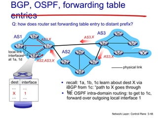 BGP, OSPF, forwarding table
entries
 recall: 1a, 1b, 1c learn about dest X via
iBGP from 1c: “path to X goes through
1c”
1b
1d
1c1a
2b
2d
2c2a
3b
3d
3c3a
AS2
AS3
AS1
X
AS3,X
AS2,AS3,X
 1d: OSPF intra-domain routing: to get to 1c,
forward over outgoing local interface 1
Q: how does router set forwarding table entry to distant prefix?
12
1
2
dest interface
…
…
X
…
…
1
physical link
local link
interfaces
at 1a, 1d
5-48Network Layer: Control Plane
 